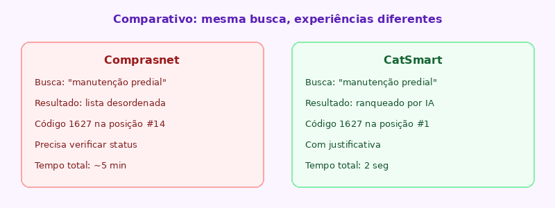 Comparativo visual: mesma busca manutenção predial no Comprasnet vs CatSmart