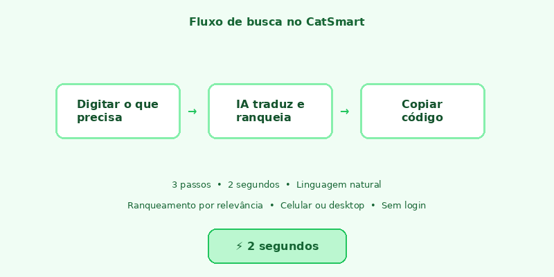 Diagrama do fluxo de busca no CatSmart: 3 passos, 2 segundos, linguagem natural
