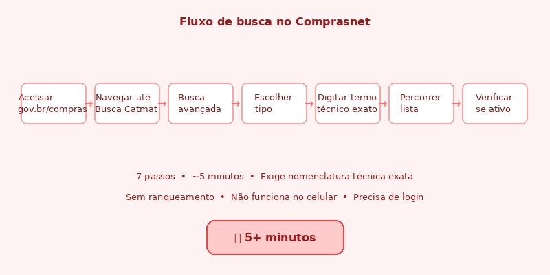 Diagrama do fluxo de busca no Comprasnet: 7 passos, 5 minutos, exige nomenclatura técnica exata